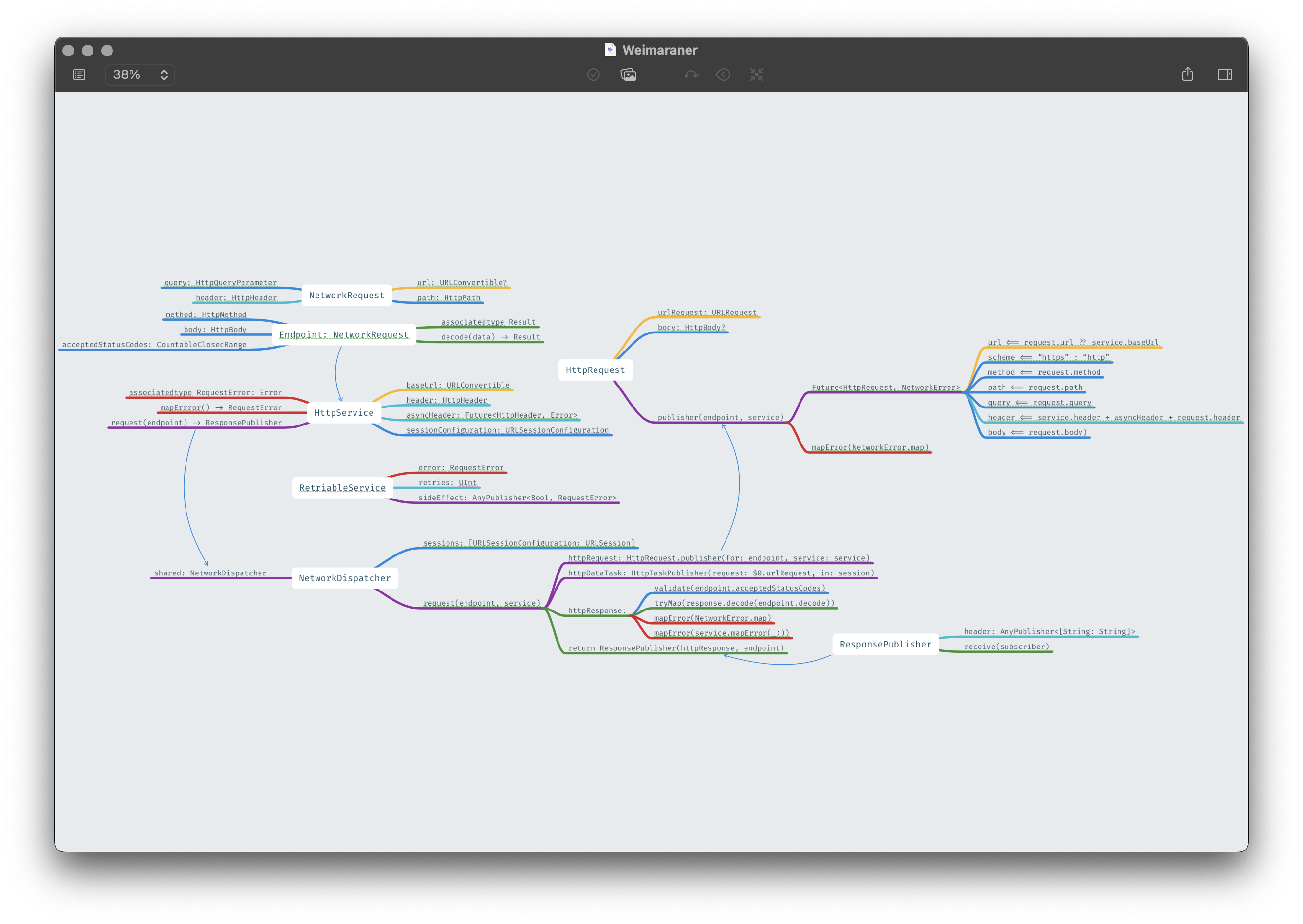 Mind Map for Code